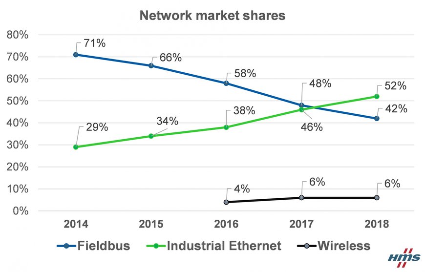 ついに産業用Ethernetのシェアがフィールドバスを上回る
産業用ネットワーク市場シェア動向2018（HMS社統計による)